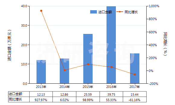 2013-2017年中國已錄制唱片(HS85238011)進口總額及增速統(tǒng)計